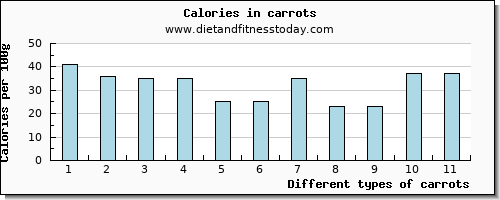 carrots protein per 100g