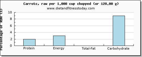 protein and nutritional content in carrots