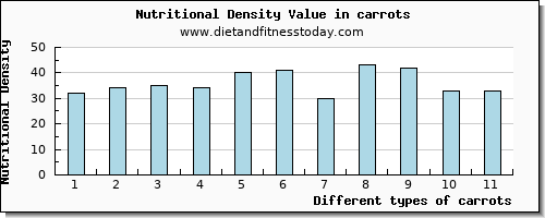 carrots protein per 100g