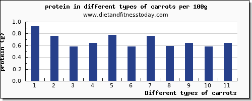 carrots protein per 100g