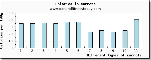 carrots selenium per 100g