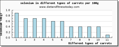 carrots selenium per 100g