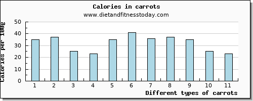 carrots sodium per 100g