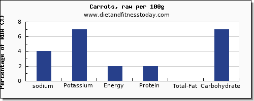 sodium and nutrition facts in carrots per 100g