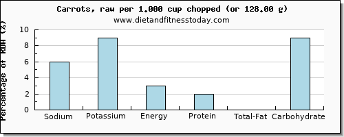 sodium and nutritional content in carrots