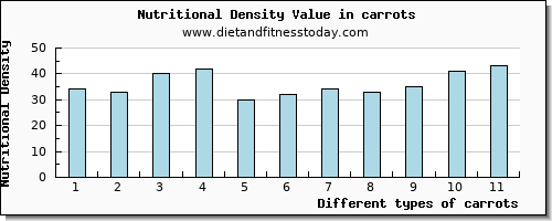 carrots sodium per 100g