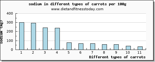 carrots sodium per 100g