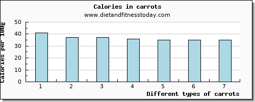 carrots starch per 100g