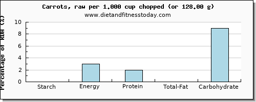 starch and nutritional content in carrots