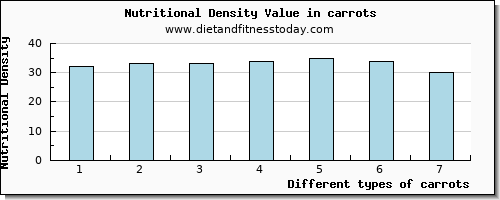 carrots starch per 100g