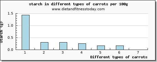 carrots starch per 100g