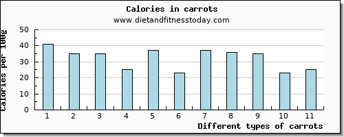 carrots threonine per 100g