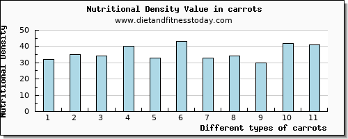 carrots threonine per 100g