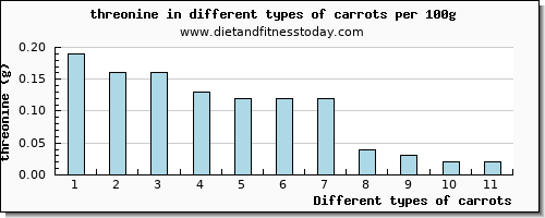 carrots threonine per 100g