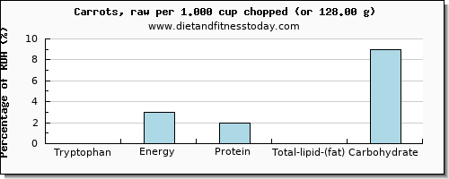 tryptophan and nutritional content in carrots