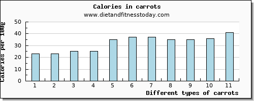 carrots water per 100g