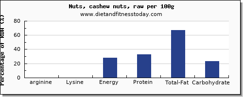 arginine and nutrition facts in cashews per 100g