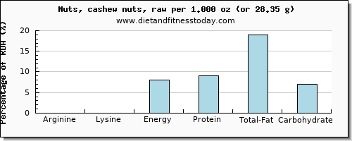 arginine and nutritional content in cashews