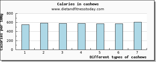 cashews aspartic acid per 100g