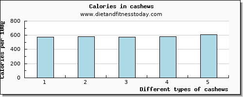 cashews caffeine per 100g