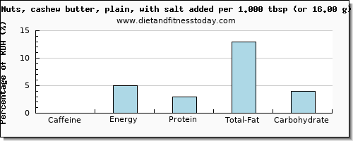 caffeine and nutritional content in cashews