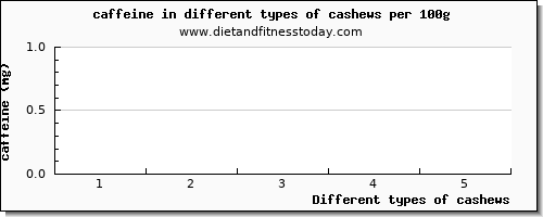 cashews caffeine per 100g