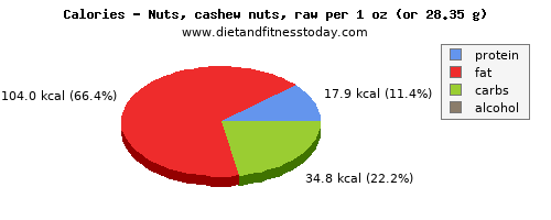 calcium, calories and nutritional content in cashews