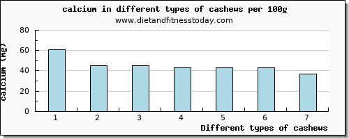 cashews calcium per 100g