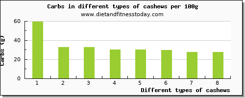 cashews nutritional value per 100g