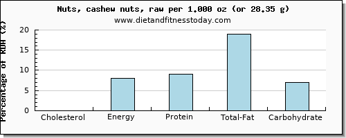 cholesterol and nutritional content in cashews