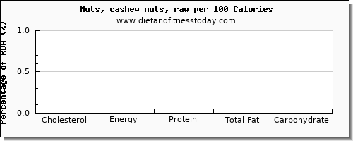 cholesterol and nutrition facts in cashews per 100 calories