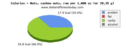 copper, calories and nutritional content in cashews