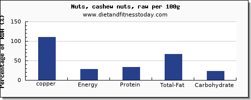 copper and nutrition facts in cashews per 100g