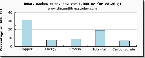 copper and nutritional content in cashews