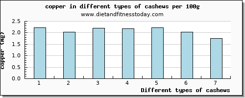 cashews copper per 100g