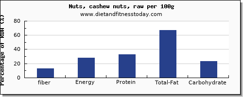 Fiber In Nuts Chart