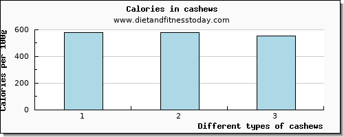 cashews glucose per 100g