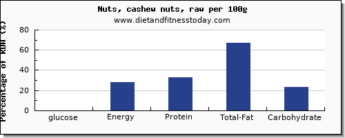 glucose and nutrition facts in cashews per 100g