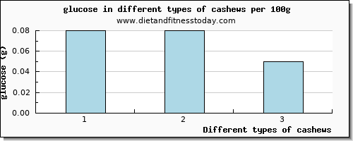 cashews glucose per 100g