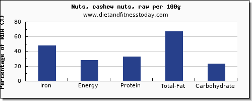 iron and nutrition facts in cashews per 100g