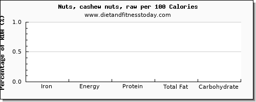 iron and nutrition facts in cashews per 100 calories