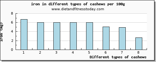 cashews iron per 100g