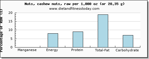 manganese and nutritional content in cashews
