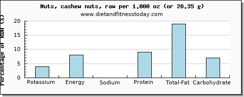 potassium and nutritional content in cashews