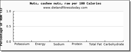 potassium and nutrition facts in cashews per 100 calories