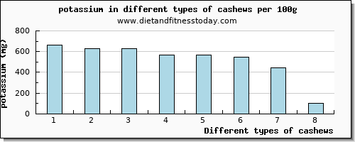 cashews potassium per 100g