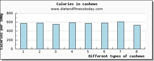 cashews protein per 100g