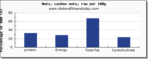 protein and nutrition facts in cashews per 100g
