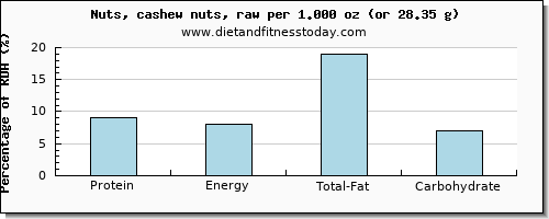 protein and nutritional content in cashews