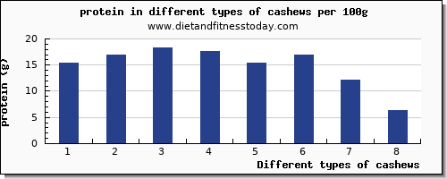 cashews protein per 100g